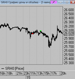 Отставка правительства и инсайд. Сделки за день и мысли на завтра.
