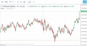 График нефти в рублях :)