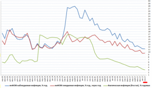 Центробанк утоптал годовую инфляцию до 3%