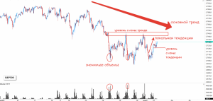 Быстрый обзор рынка
