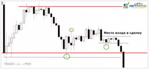 [Price Action] Перестаньте неправильно торговать на уровнях поддержки и сопротивления