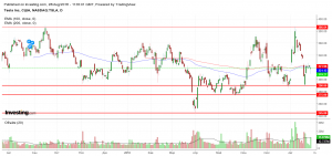 Акции Тесла пора бы уже на юг