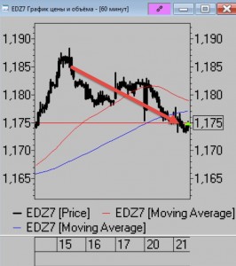 Коротко по рыку. ММВБ, РТС, EUR, DAX