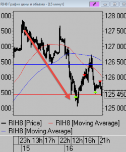 Коротко по рынку. Пока держу позавчерашний шорт. Сегодняшний день важен.