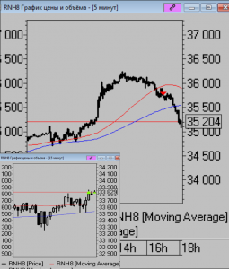 Зафиксировал 6% профита в Роське, смотрю на Евро. Что дальше?