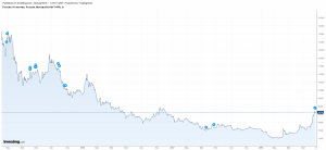 ОФЗ даун тренд