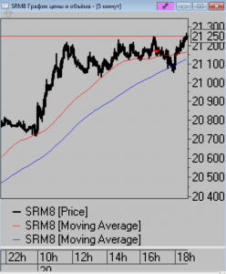 Сделки за день позиции на завтра.
