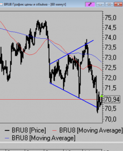 Коротко по рынку.