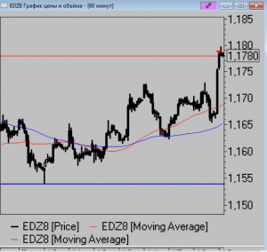 Коротко по рынку.