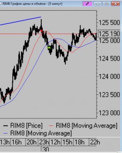 Сделки за день. Итоги дня.