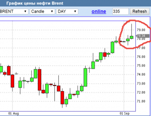 Кречетов. Просто смотрим на нефть.