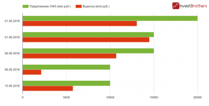 Очередной провал Минфина &mdash; российские ОФЗ опять мало кому интересны