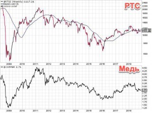 Корреляция РТС и Меди.