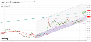 Рубль доллар затухает растущий тренд