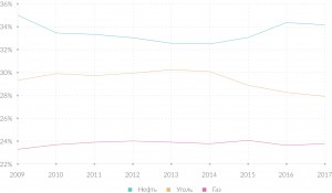 СЖИЖЕННЫЙ ПРИРОДНЫЙ ГАЗ: СТРУКТУРА РЫНКА И ГРЯДУЩИЕ ИЗМЕНЕНИЯ