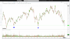Thyssenkrupp намба ван
