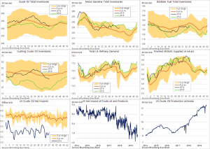 Запасы нефти от EIA.
