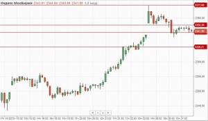 Закрепления индекса МосБиржи под отметкой 2340 пунктов спровоцирует продажи в первой половине дня.