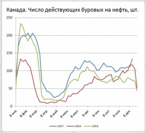 Число буровых на нефть в США снизилось на 4 шт.