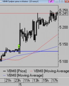 Сделки за день.