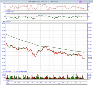 открыты краткосрочные позиции  по SI, EU, ED