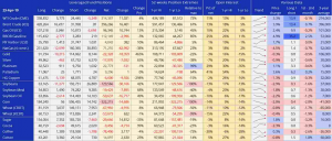 Данные COT трейдеры продолжали покупать нефть и продавать Золото.