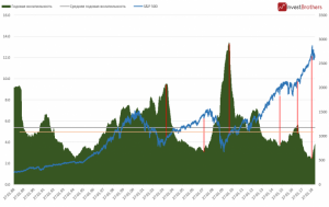 Обвал американских фондовых рынков может начаться уже этой осенью?
