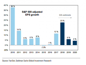 Как на фондовом рынке США раздувался &laquo;пузырь&raquo;