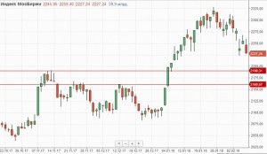 Потенциал снижения американский индексов еще не исчерпан.