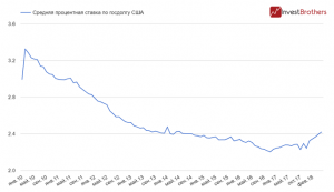 Почему ФРС не сможет поднимать ставки слишком высоко?