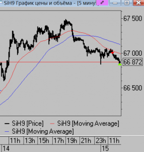 Сделки за день мысли на завтра.