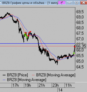 Сделки внутри дня по нефти. На память.