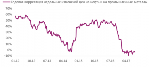 Нефть больше не является “барометром” темпов роста мировой экономики