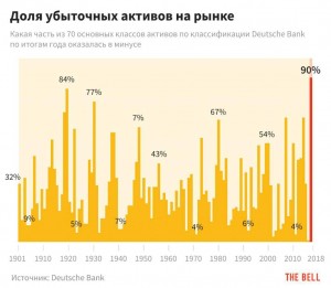 Доля убыточных активов на рынке
