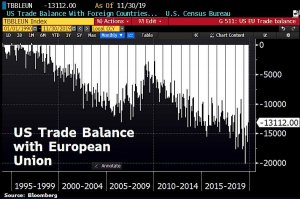 Трамп угрожает ввести пошлины против ЕС и развязать торговую войну с европой.