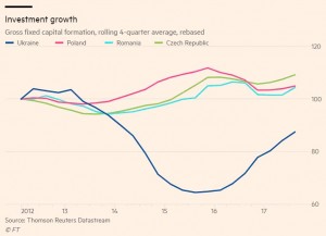 Инвестиции в Украину в цифрах.