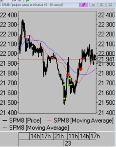Сделки за день. Итоги дня
