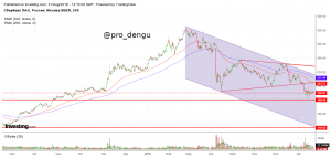 Акции Сбербанка в даун тренде