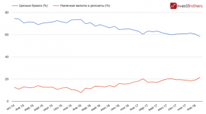 Россия всерьез намеревается сократить свои вложения в госдолг США и делает это?