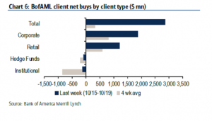 &laquo;Умные деньги&raquo; продают свои акции непрофессиональным инвесторам