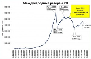Золотовалютные резервы подрастают