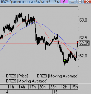 Сделки за день мысли на завтра.