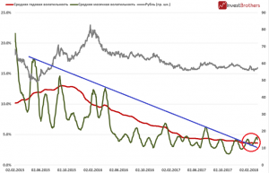 Тренд на укрепление рубля закончился?