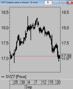 Коротко по рынку.