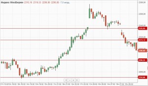 Основная поддержка в индексе МосБиржи расположена на уровне 2250 пунктов.