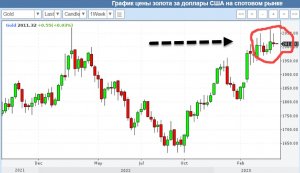 Золото - вопрос следующей недели.