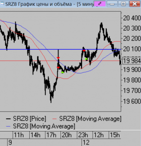 Сделки за день. Мысли по рынку.