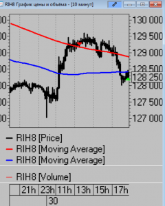 Сделки за день. Итоги дня.