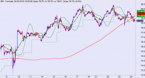 Затрендованность в нефти. На примере стандартного индикатора.