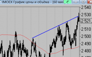 Мысли по рынку.